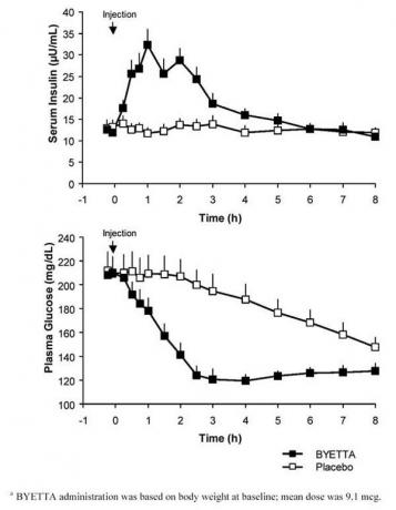 Koncentracije glukoze u plazmi nakon jednokratne injekcije Byette