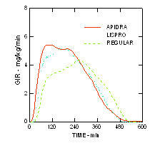 Slika 8 Brzina infuzije glukoze Apidra u studiji euglycemic clamp