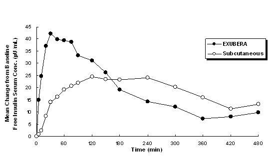 Prosječne promjene u koncentraciji besplatnog inzulina u serumu