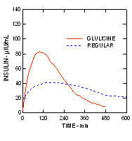 Slika 3 Apidra Farmakokinetički profili inzulina glulisina i redovitog humanog inzulina
