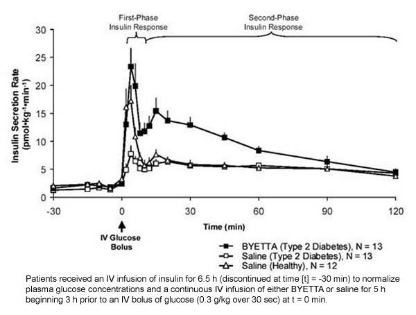 Srednja (+ SEM) brzina izlučivanja inzulina tijekom infuzije Byette