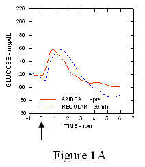 Sl. 1A Apidra serijska prosječna prikupljena glukoza u krvi