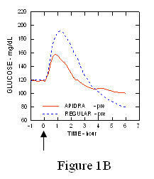 Slika 1B Serijska prosječna prikupljena glukoza u krvi Apidra