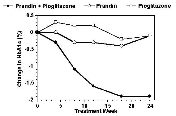 Vrijednosti kombinacije Prandin / Pioglitazon