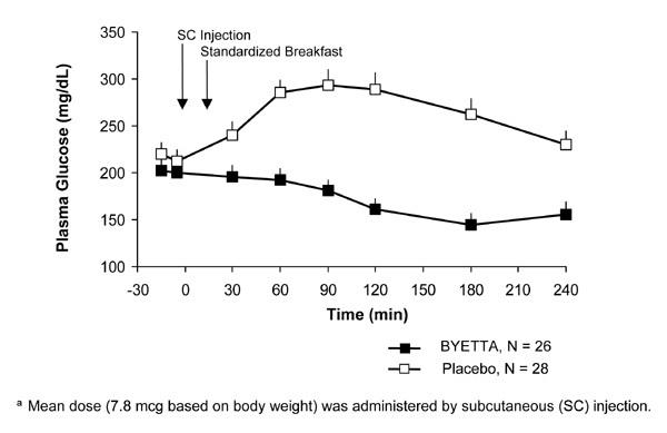 Postprandijalne koncentracije glukoze u plazmi prvog dana Byette
